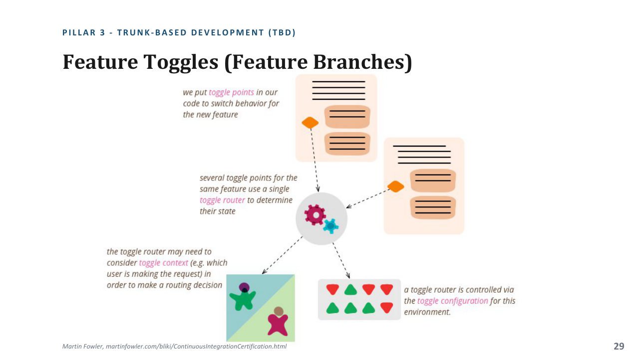 Feature toggles routing between old and new code so trunk-based development can ship unfinished work safely