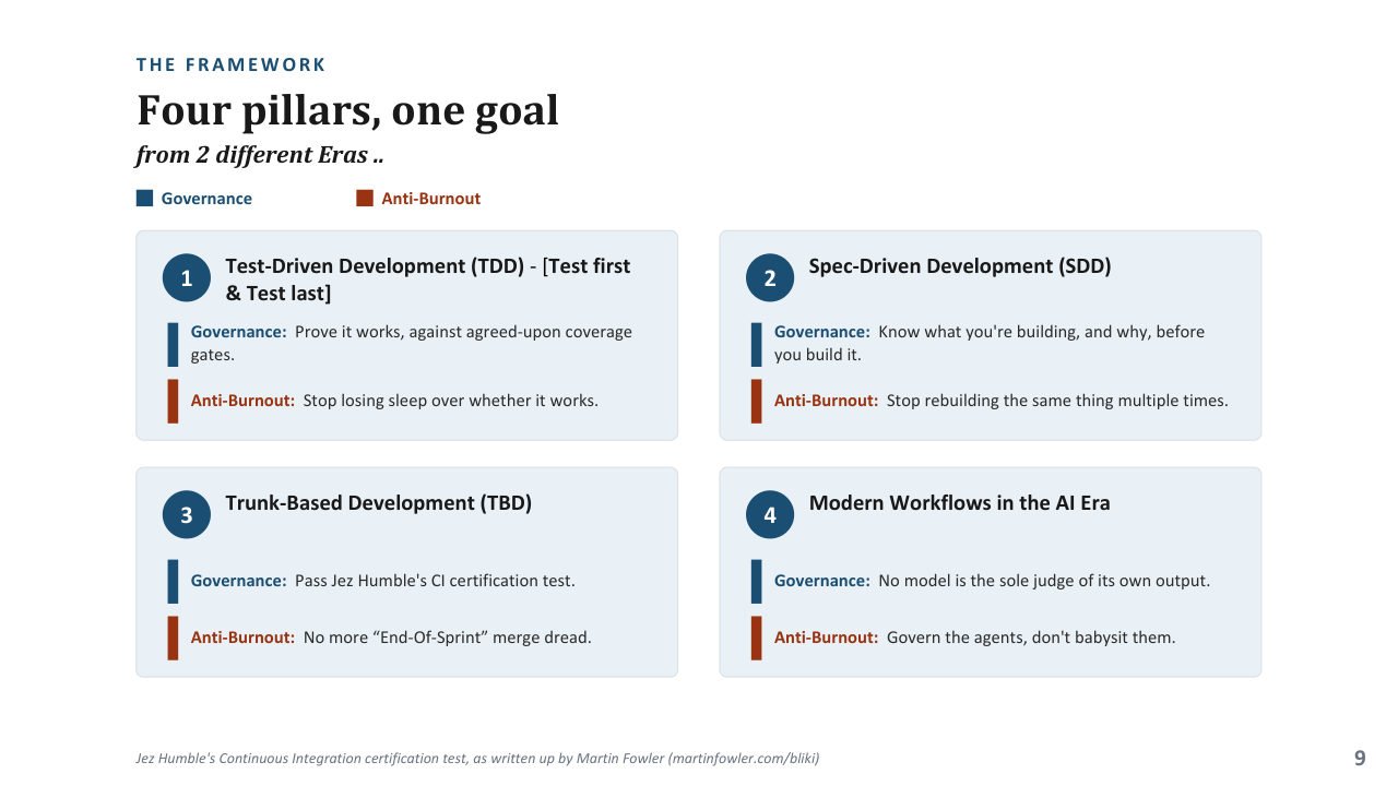 Four pillars of engineering governance for agentic AI: TDD, SDD, TBD and AI-era workflows, each with its governance and anti-burnout effect