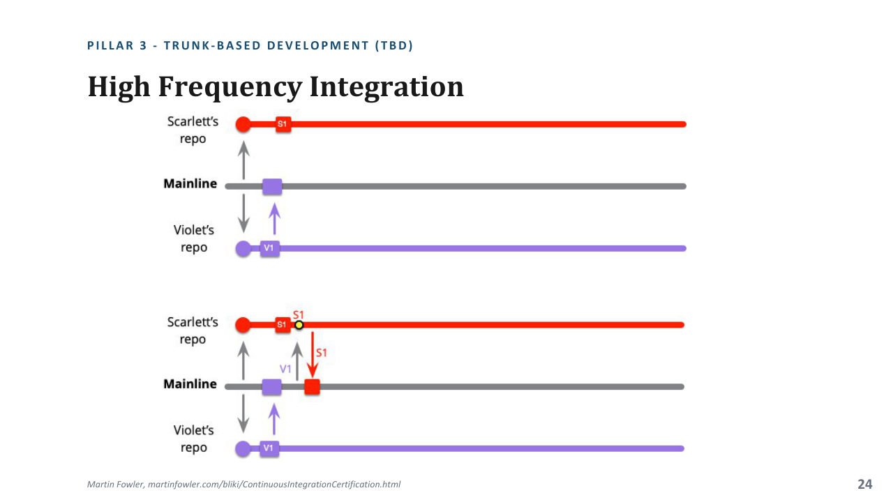 High frequency integration splitting the Big Bang into small merges on the mainline