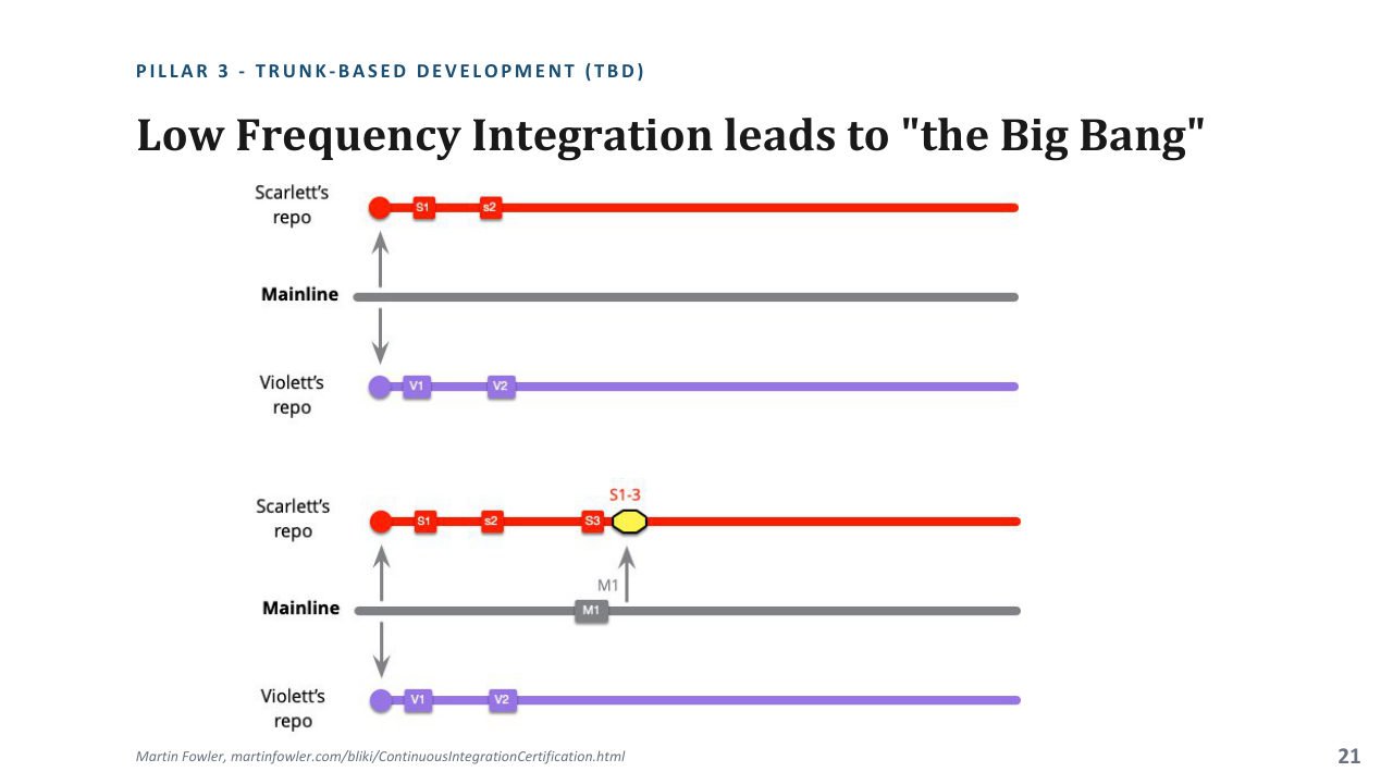 Low frequency integration leading to the Big Bang merge between two developers