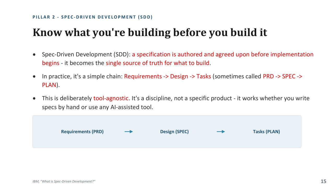 Spec-driven development chain from requirements to design to tasks, with a single source of truth