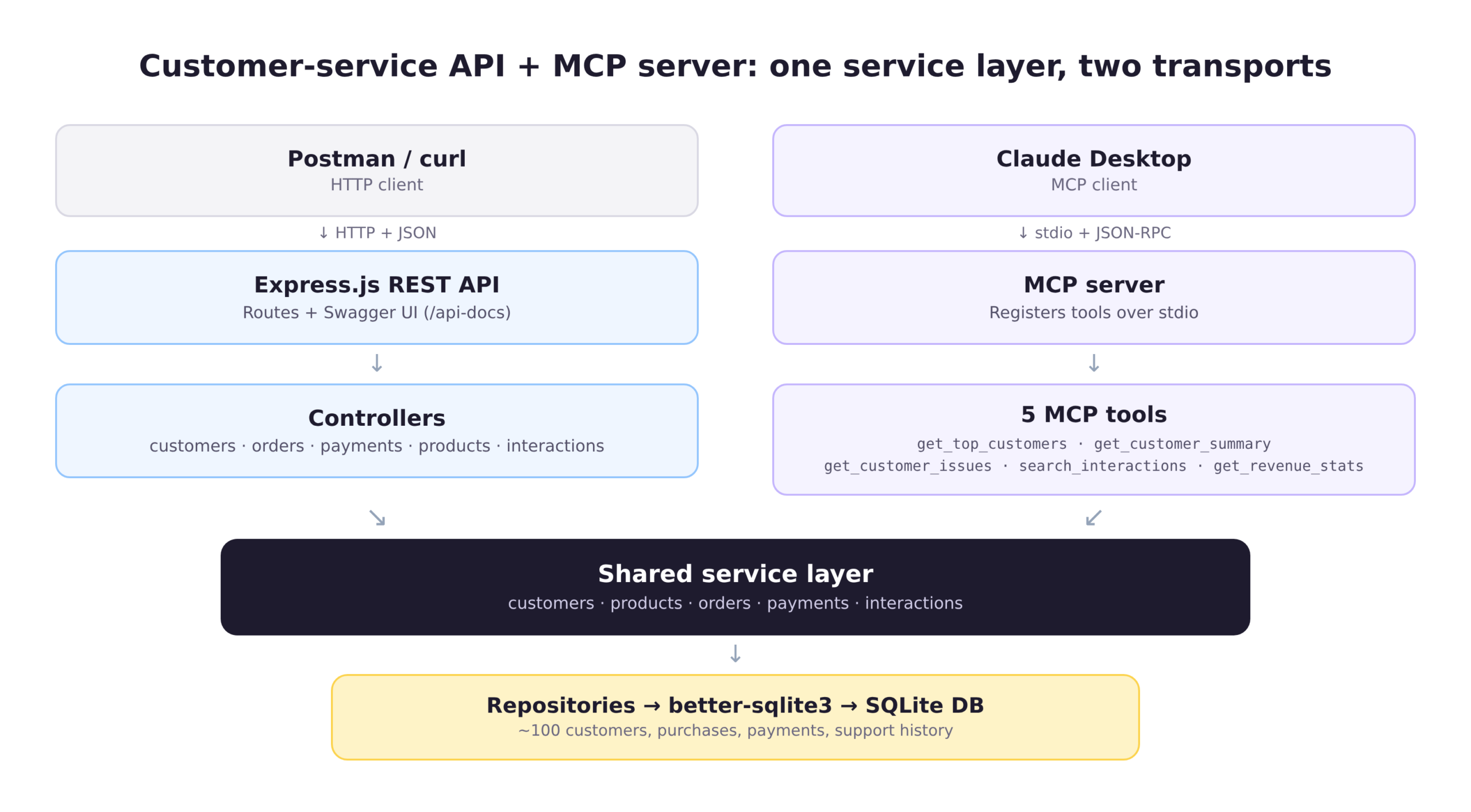 MCP server architecture: REST API and MCP server sharing one service layer over SQLite