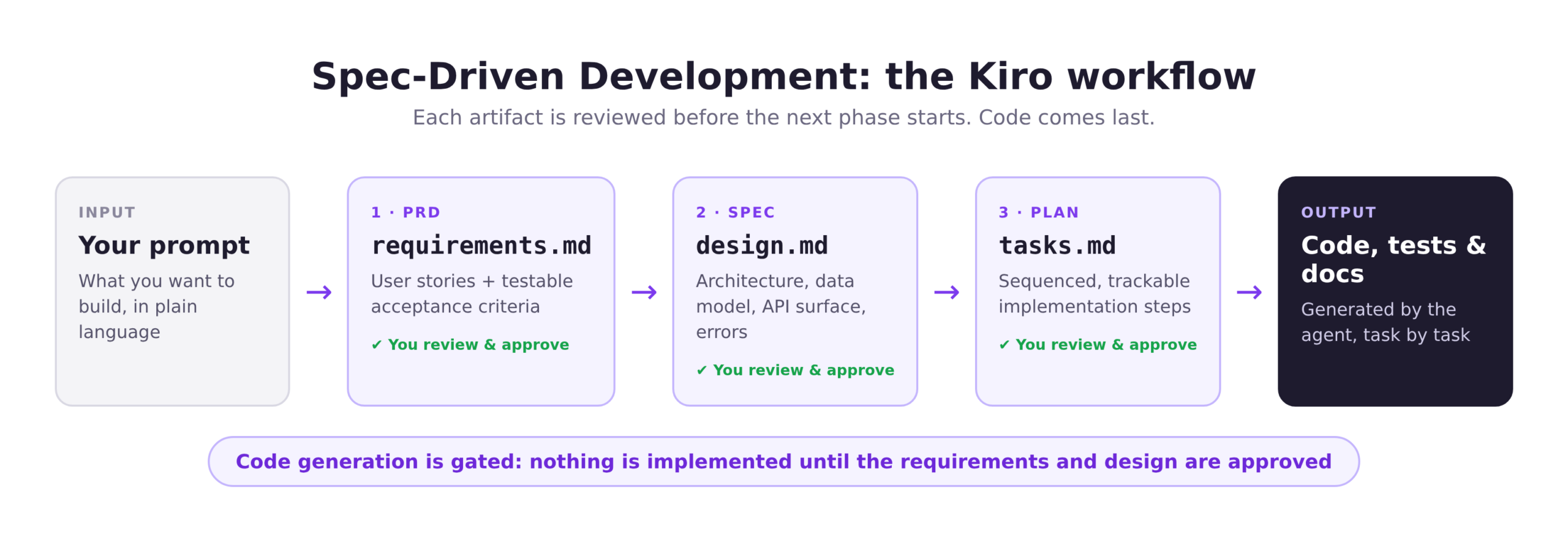 Spec-driven development workflow in Kiro: prompt, requirements.md, design.md, tasks.md, then code, with a human review gate
